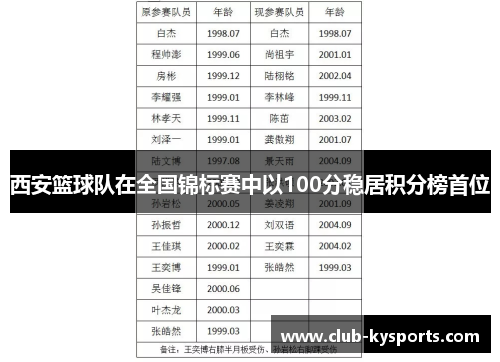 西安篮球队在全国锦标赛中以100分稳居积分榜首位
